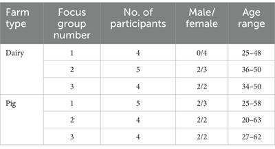 Social and ethical implications of data and technology use on farms: a qualitative study of Swedish dairy and pig farmers